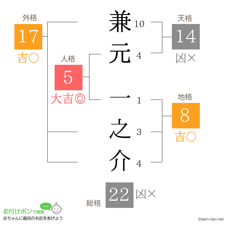 兼元 一之介さんの姓名判断結果
