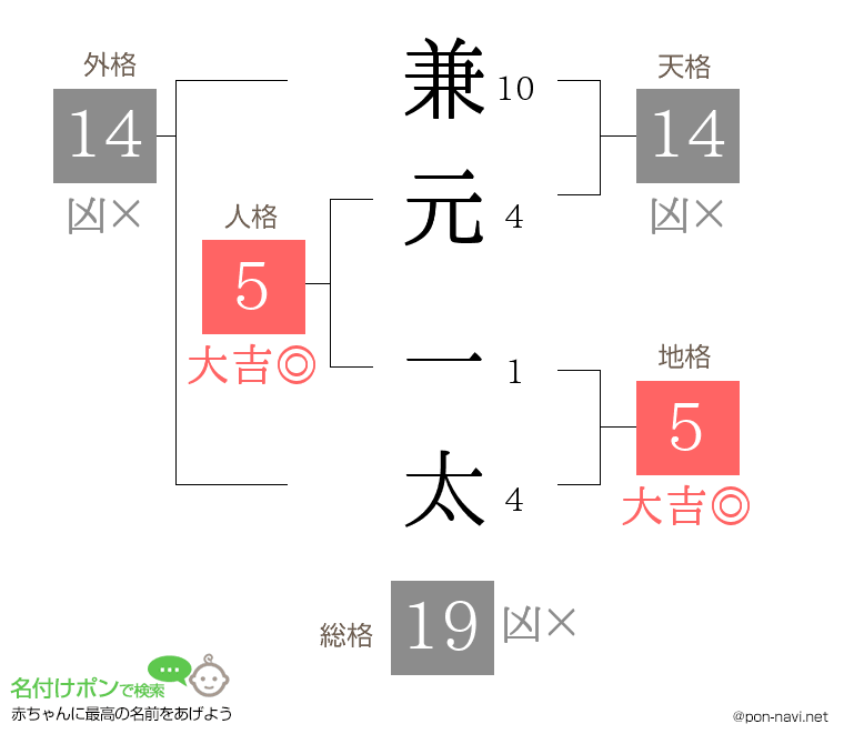 兼元 一太さんの姓名判断結果