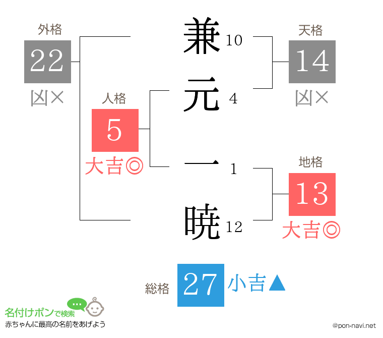 兼元 一暁さんの姓名判断結果