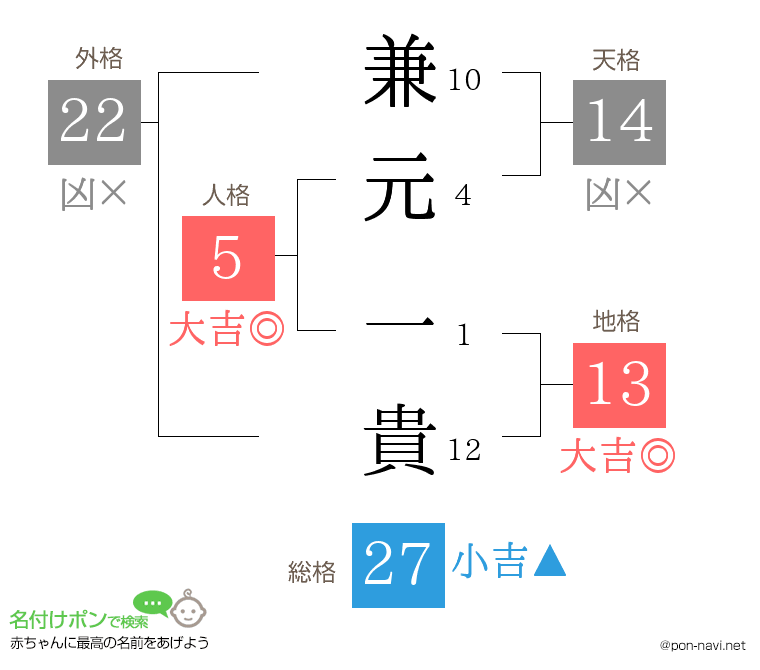 兼元 一貴さんの姓名判断結果