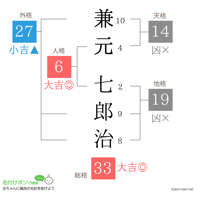 兼元 七郎治さんの姓名判断結果