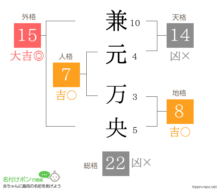 兼元 万央さんの姓名判断結果
