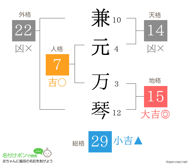 兼元 万琴さんの姓名判断結果