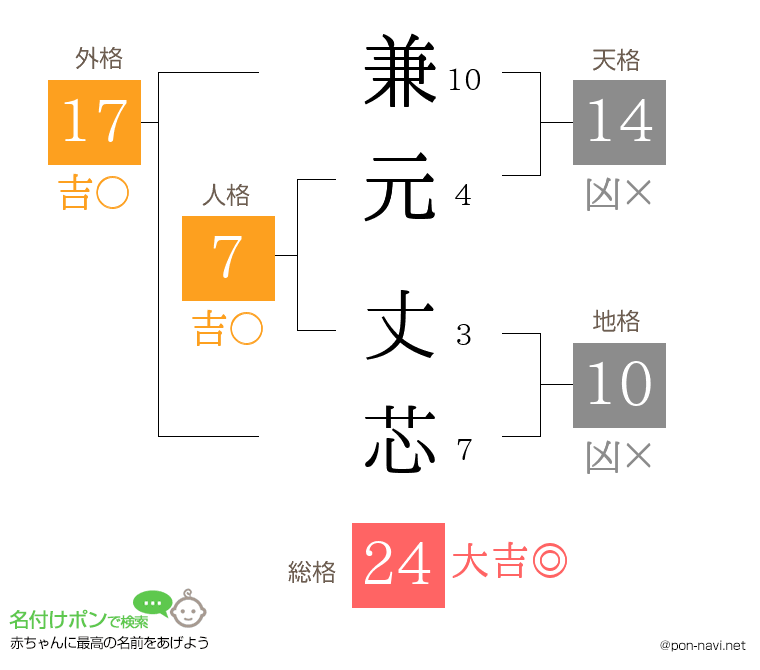 兼元 丈芯さんの姓名判断結果