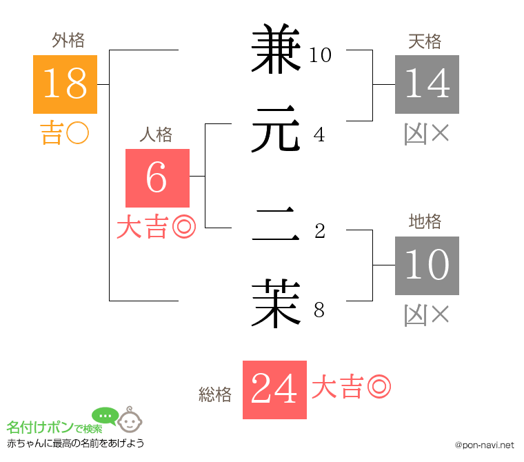 兼元 二茉さんの姓名判断結果