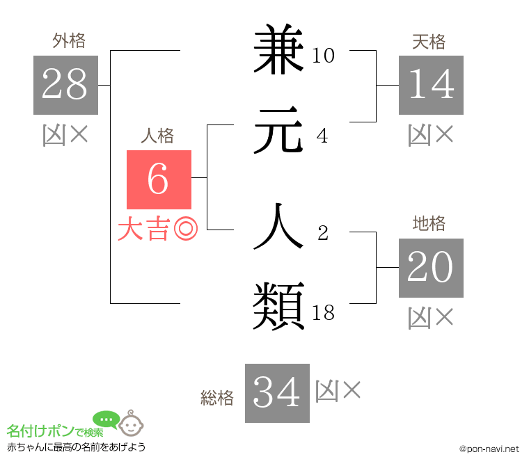 兼元 人類さんの姓名判断結果