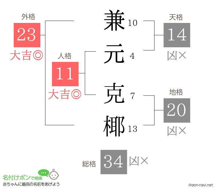兼元 克椰さんの姓名判断結果
