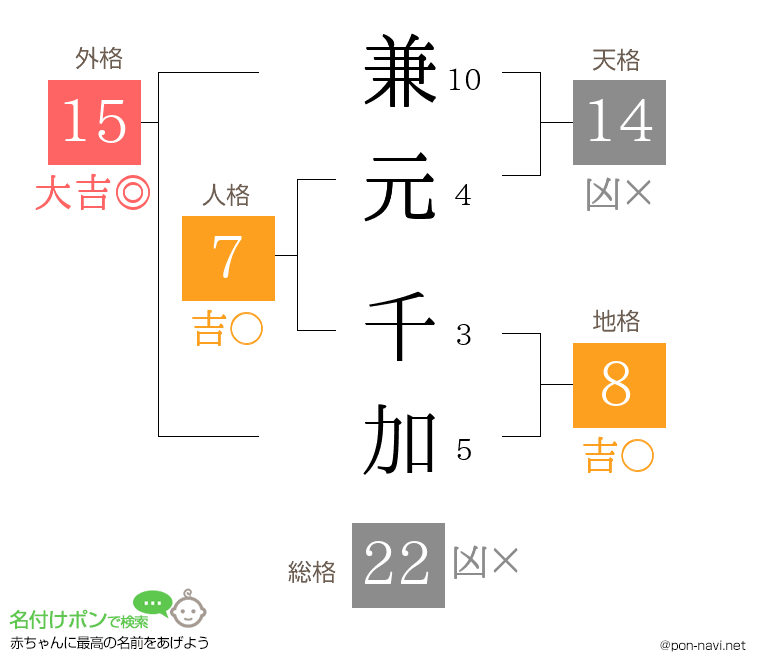 兼元 千加さんの姓名判断結果