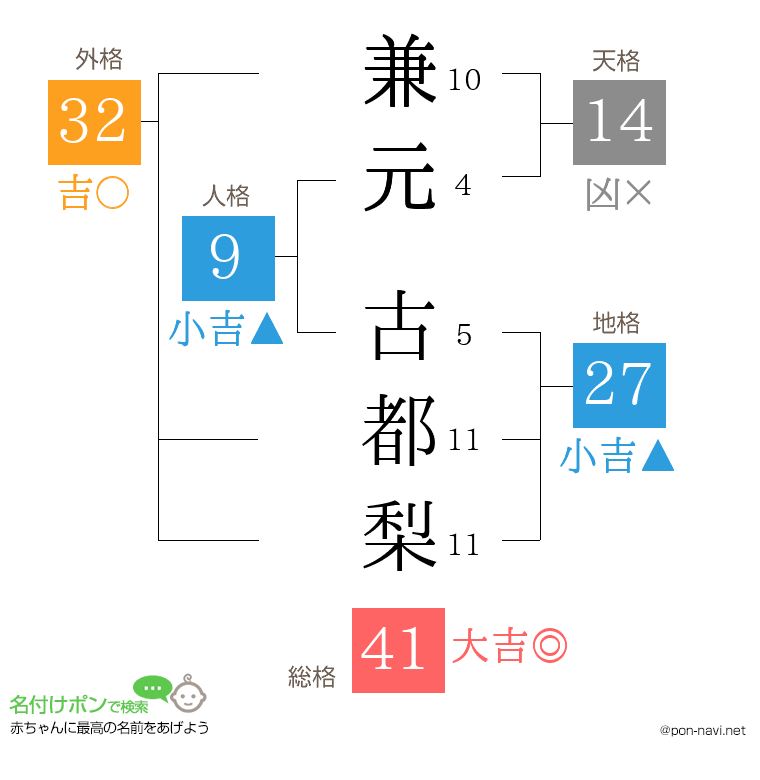 兼元 古都梨さんの姓名判断結果