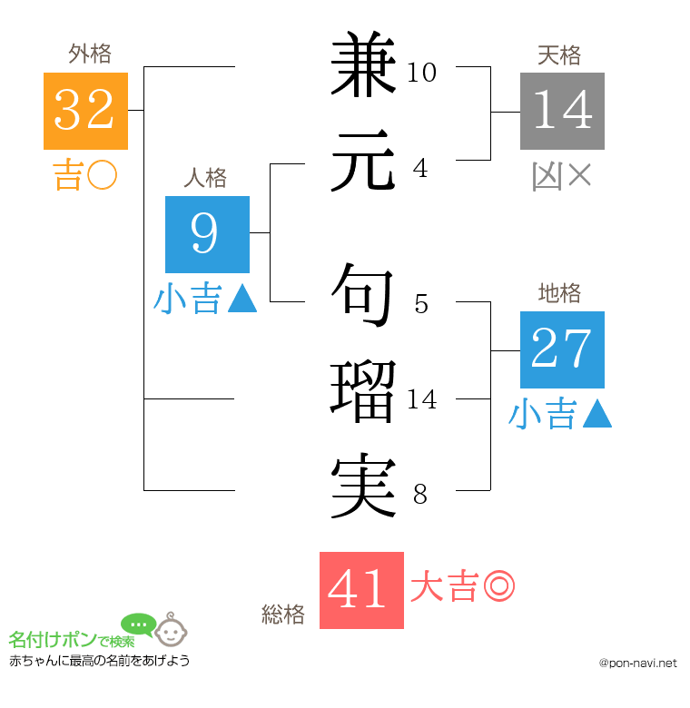 兼元 句瑠実さんの姓名判断結果