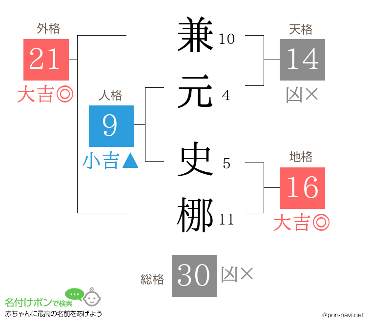 兼元 史梛さんの姓名判断結果