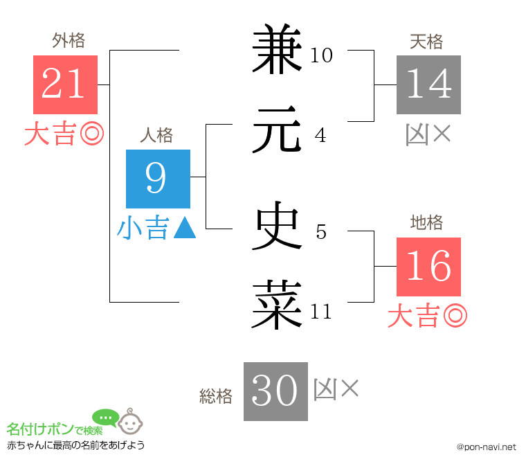 兼元 史菜さんの姓名判断結果