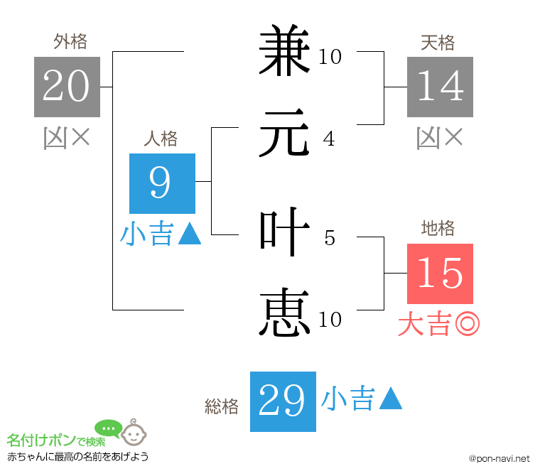 兼元 叶恵さんの姓名判断結果