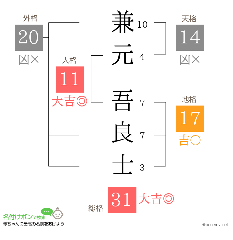 兼元 吾良士さんの姓名判断結果