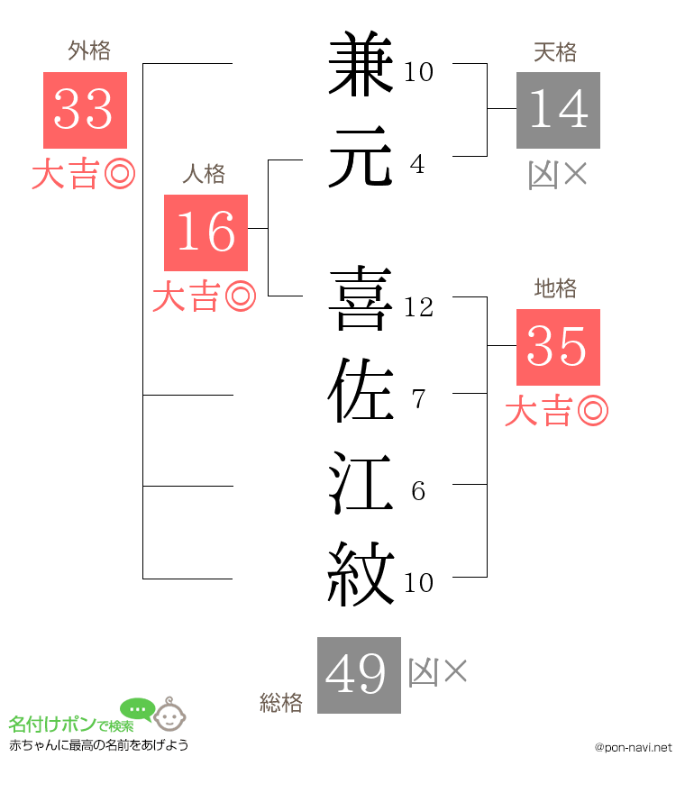 兼元 喜佐江紋さんの姓名判断結果