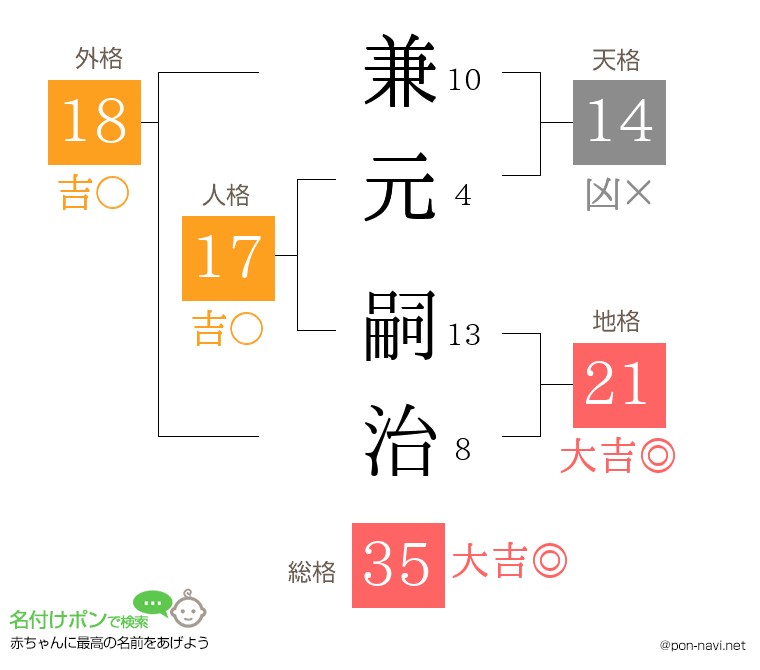 兼元 嗣治さんの姓名判断結果