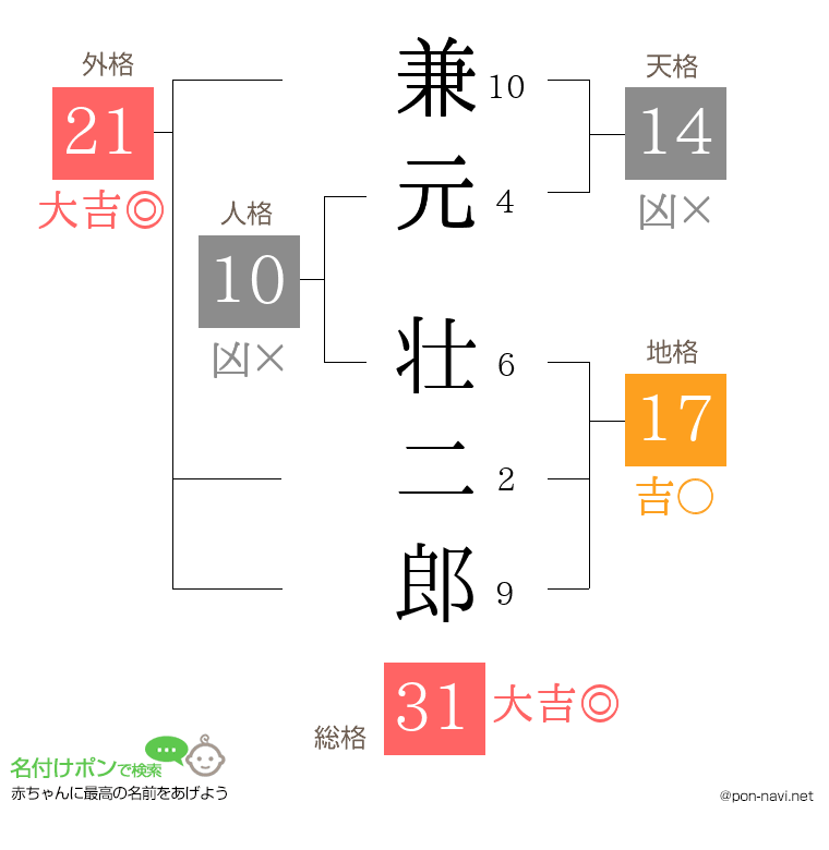 兼元 壮二郎さんの姓名判断結果