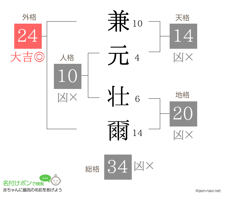 兼元 壮爾さんの姓名判断結果