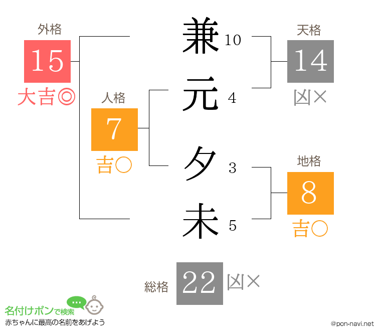 兼元 夕未さんの姓名判断結果