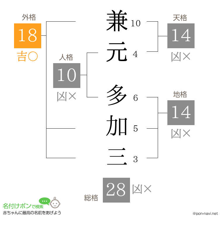 兼元 多加三さんの姓名判断結果