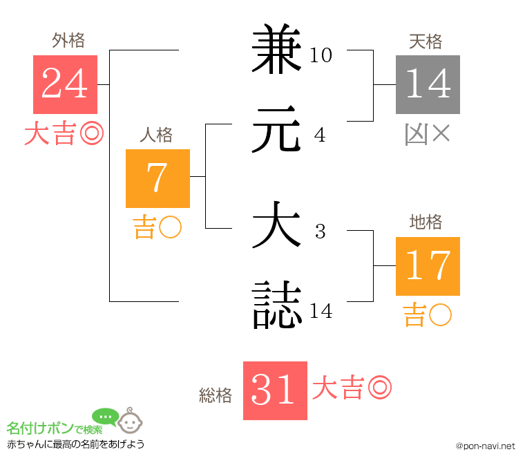 兼元 大誌さんの姓名判断結果