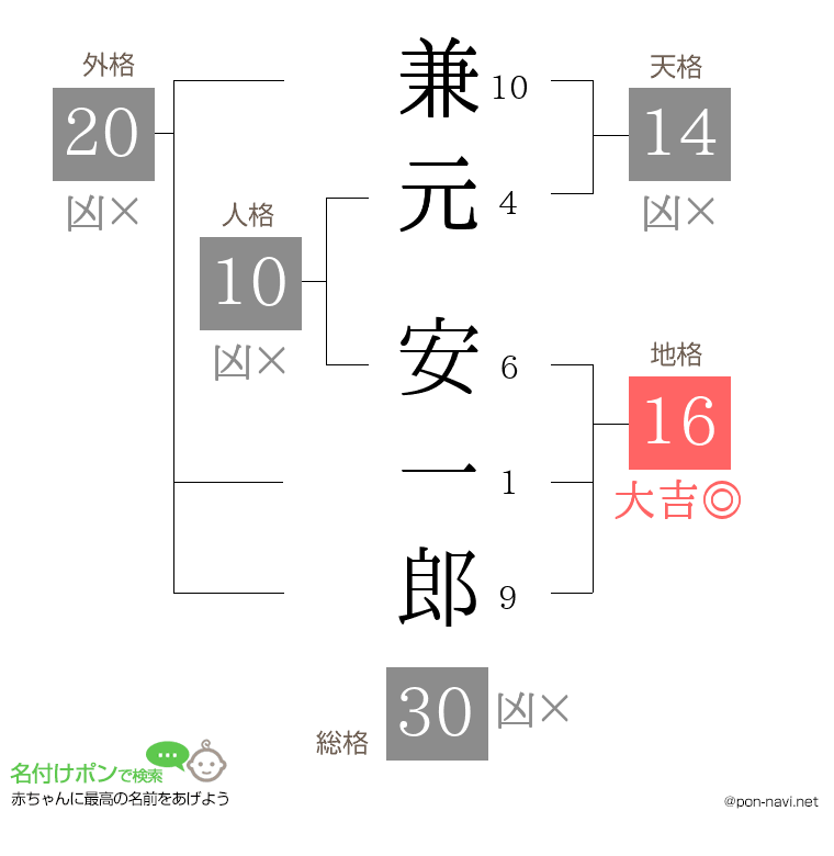 兼元 安一郎さんの姓名判断結果