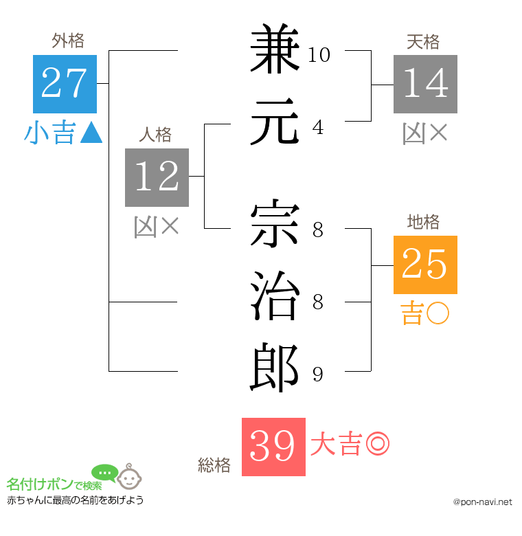 兼元 宗治郎さんの姓名判断結果