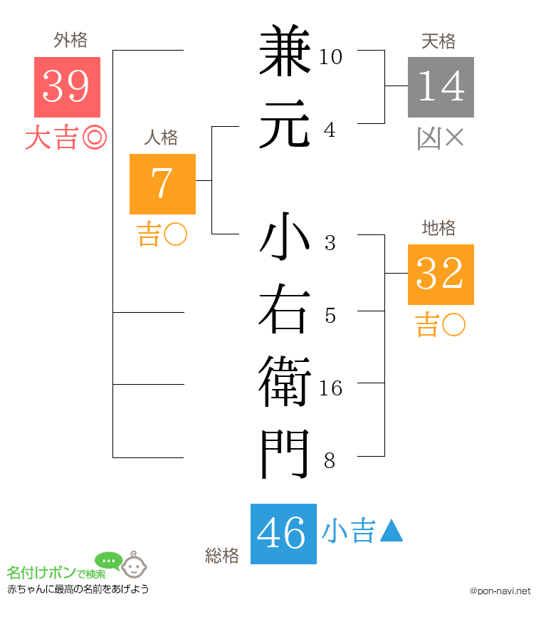 兼元 小右衛門さんの姓名判断結果