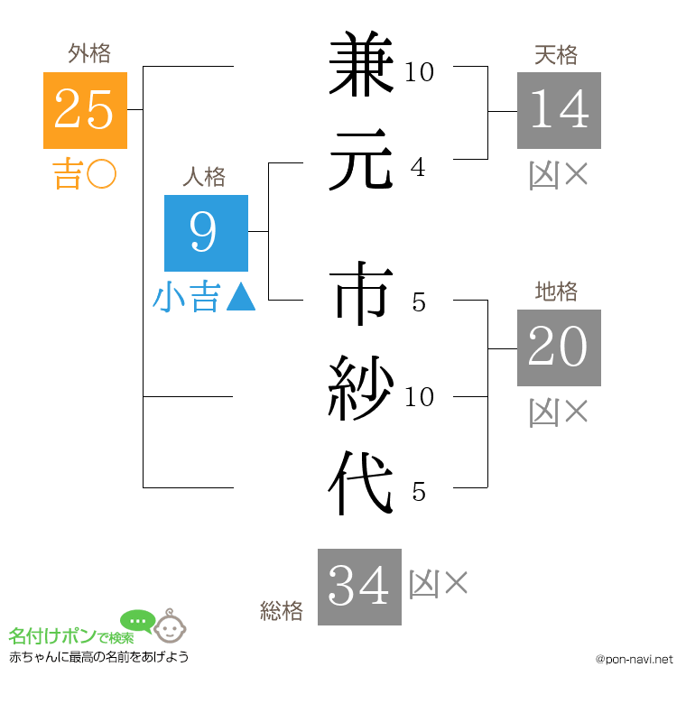兼元 市紗代さんの姓名判断結果