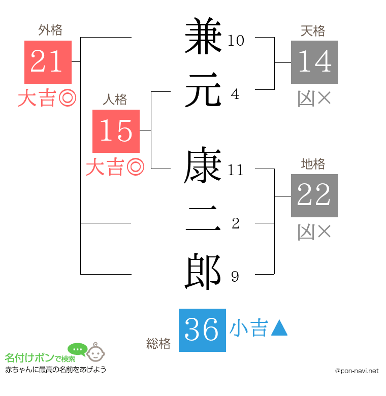 兼元 康二郎さんの姓名判断結果