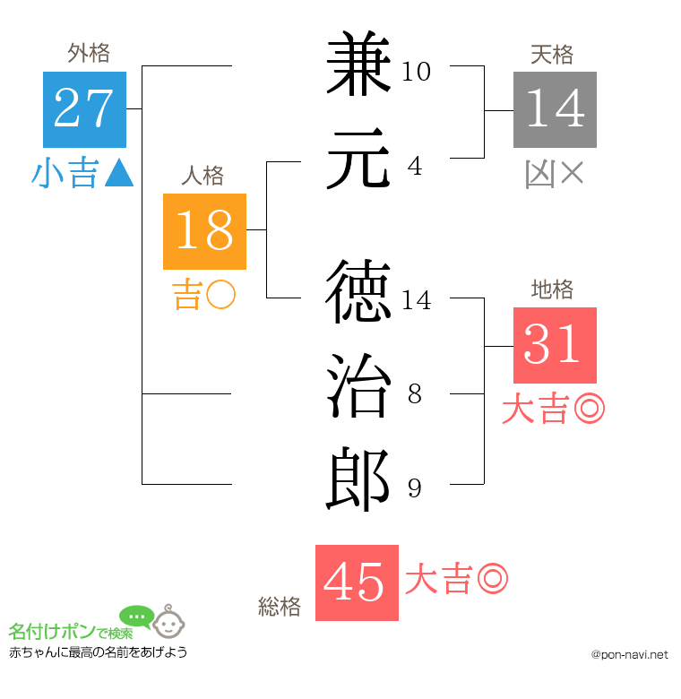 兼元 徳治郎さんの姓名判断結果