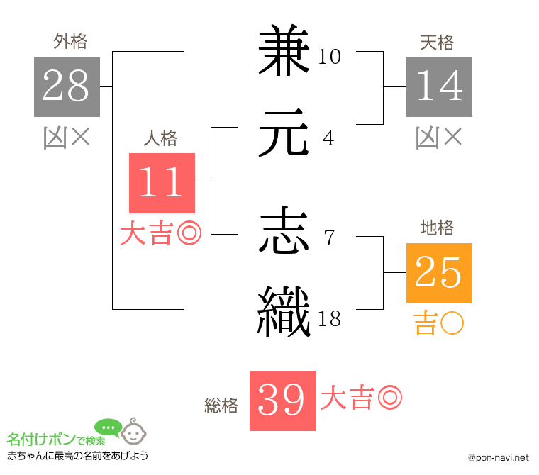 兼元 志織さんの姓名判断結果