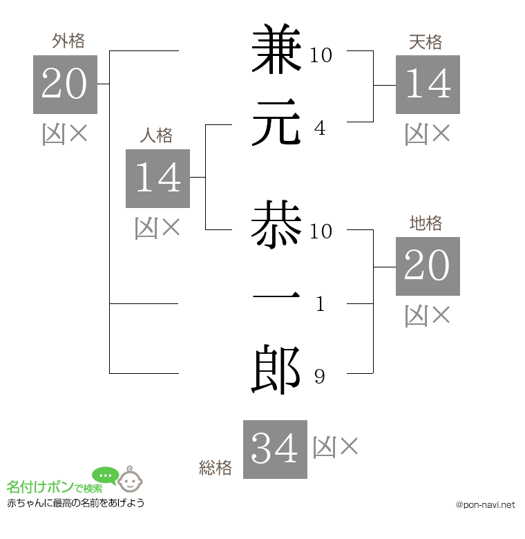 兼元 恭一郎さんの姓名判断結果
