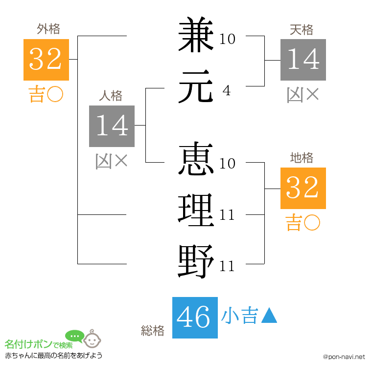 兼元 恵理野さんの姓名判断結果