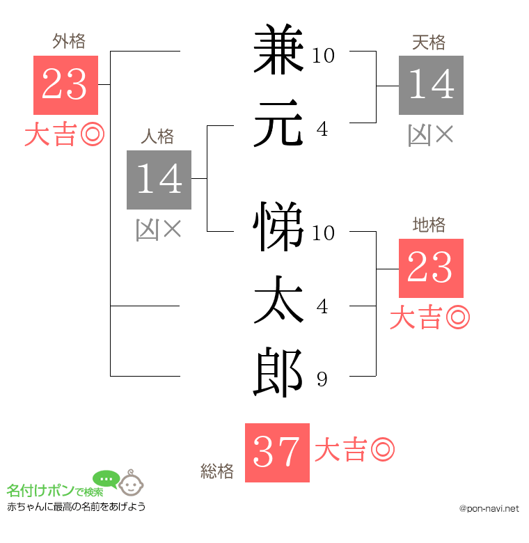 兼元 悌太郎さんの姓名判断結果