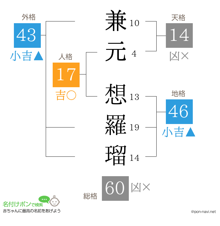 兼元 想羅瑠さんの姓名判断結果