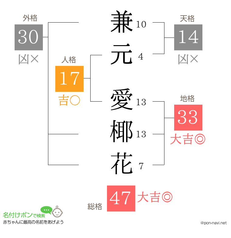 兼元 愛椰花さんの姓名判断結果