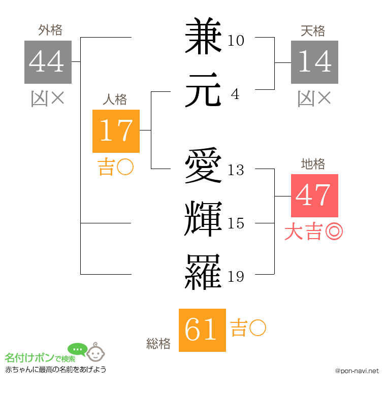 兼元 愛輝羅さんの姓名判断結果