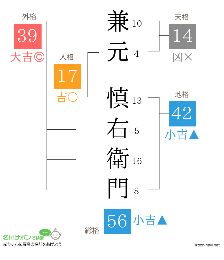 兼元 慎右衛門さんの姓名判断結果