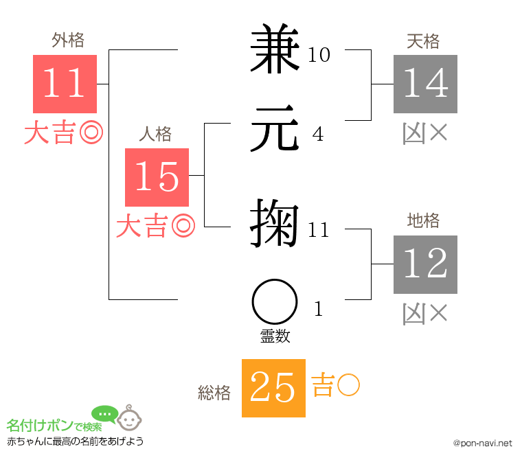 兼元 掬さんの姓名判断結果
