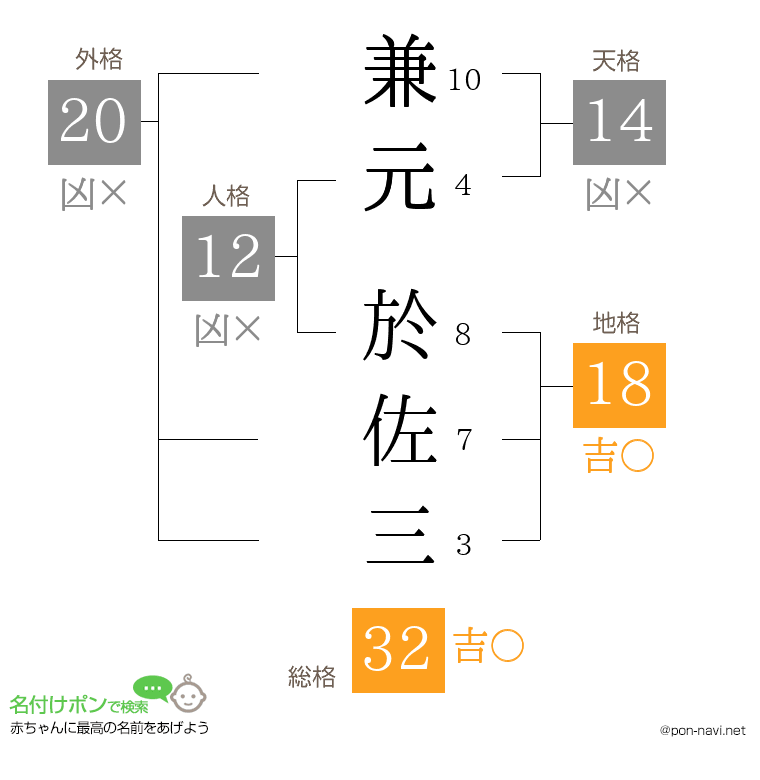 兼元 於佐三さんの姓名判断結果