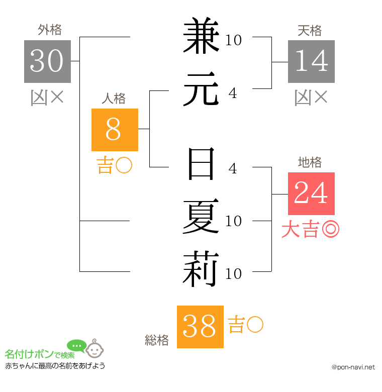 兼元 日夏莉さんの姓名判断結果