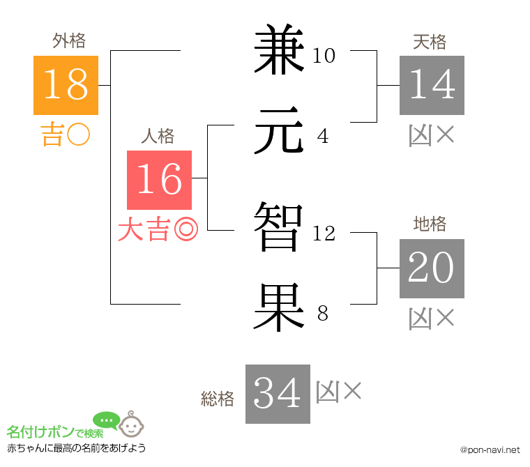兼元 智果さんの姓名判断結果