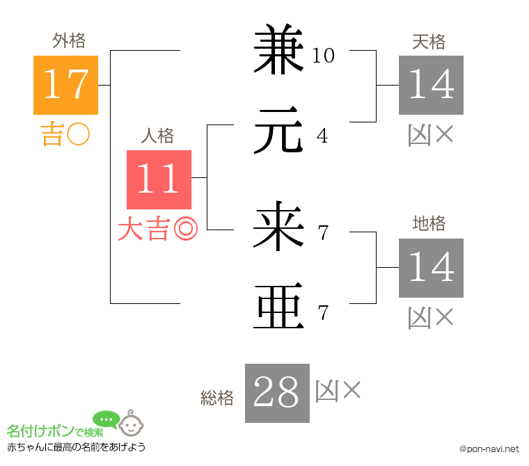 兼元 来亜さんの姓名判断結果
