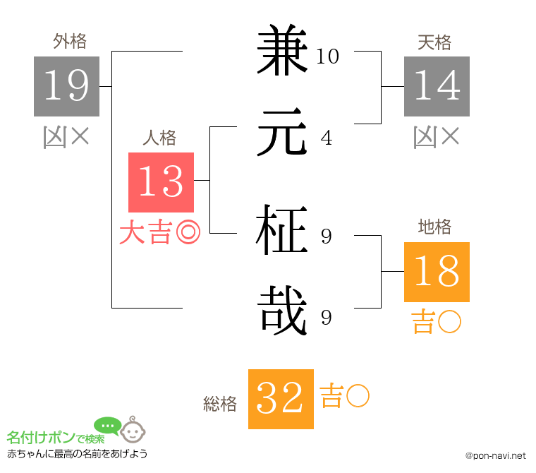 兼元 柾哉さんの姓名判断結果