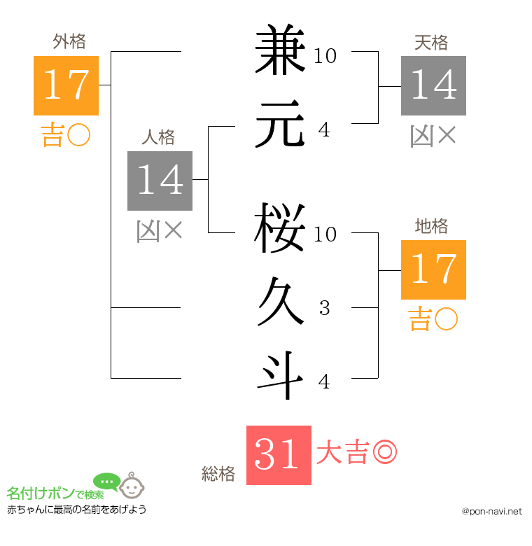 兼元 桜久斗さんの姓名判断結果