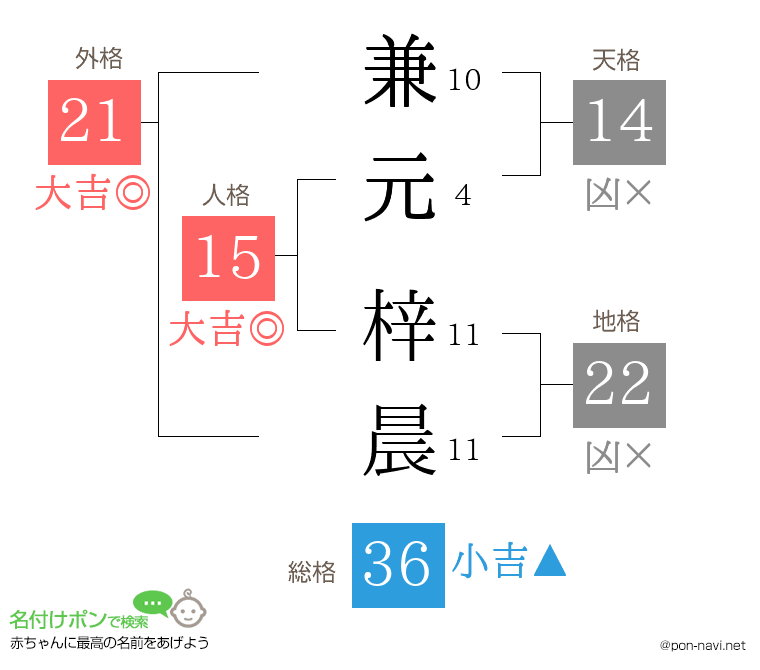 兼元 梓晨さんの姓名判断結果
