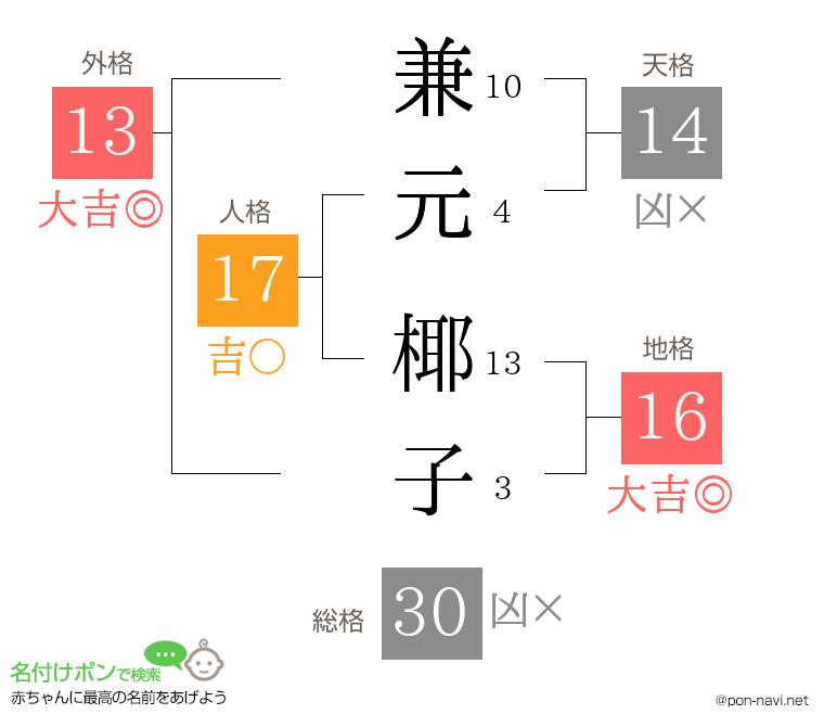 兼元 椰子さんの姓名判断結果