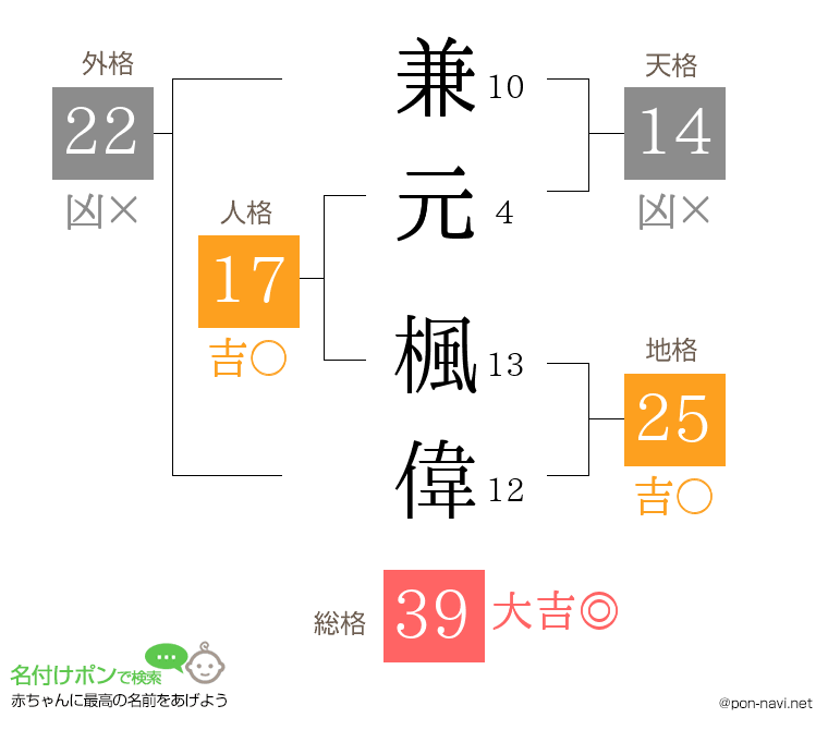 兼元 楓偉さんの姓名判断結果