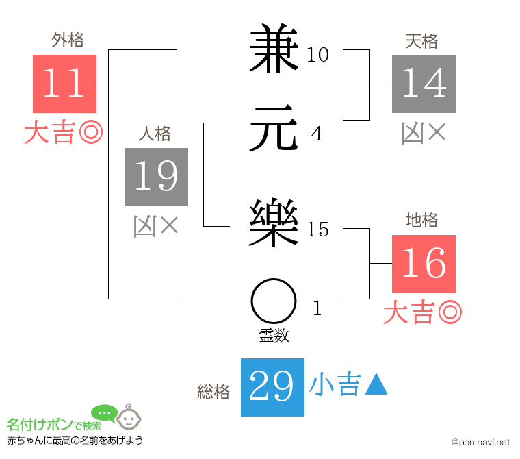 兼元 樂さんの姓名判断結果